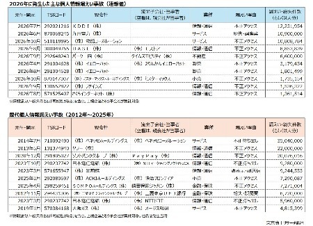 上場企業「個人情報漏えい」、過去最悪ペース ～ 100万件以上、2026年はすでに10件の異常事態 ～