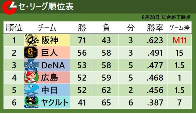 【セ・リーグ順位表】阪神逆転負けも2位巨人敗れて優勝マジック11に減る 中日は2カード連続勝ち越し