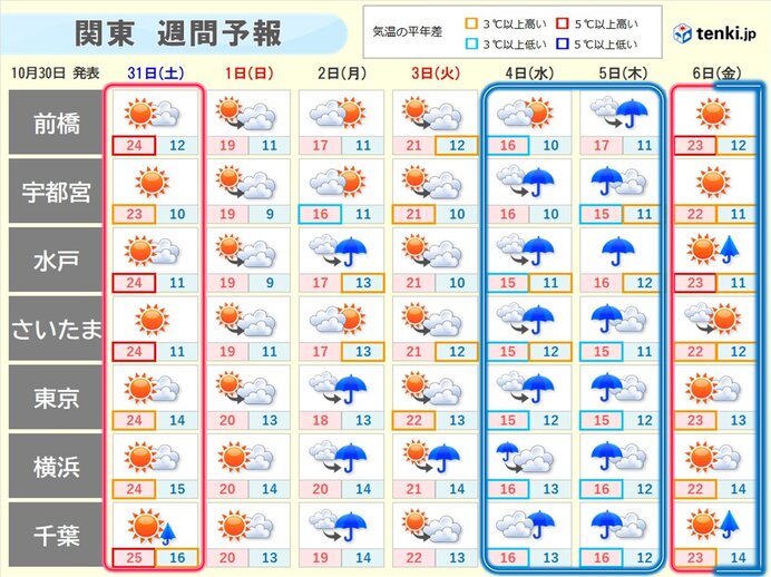 関東は天気と気温変化が大きい 台風31号の動き次第で5日(木)ごろは大雨の恐れ