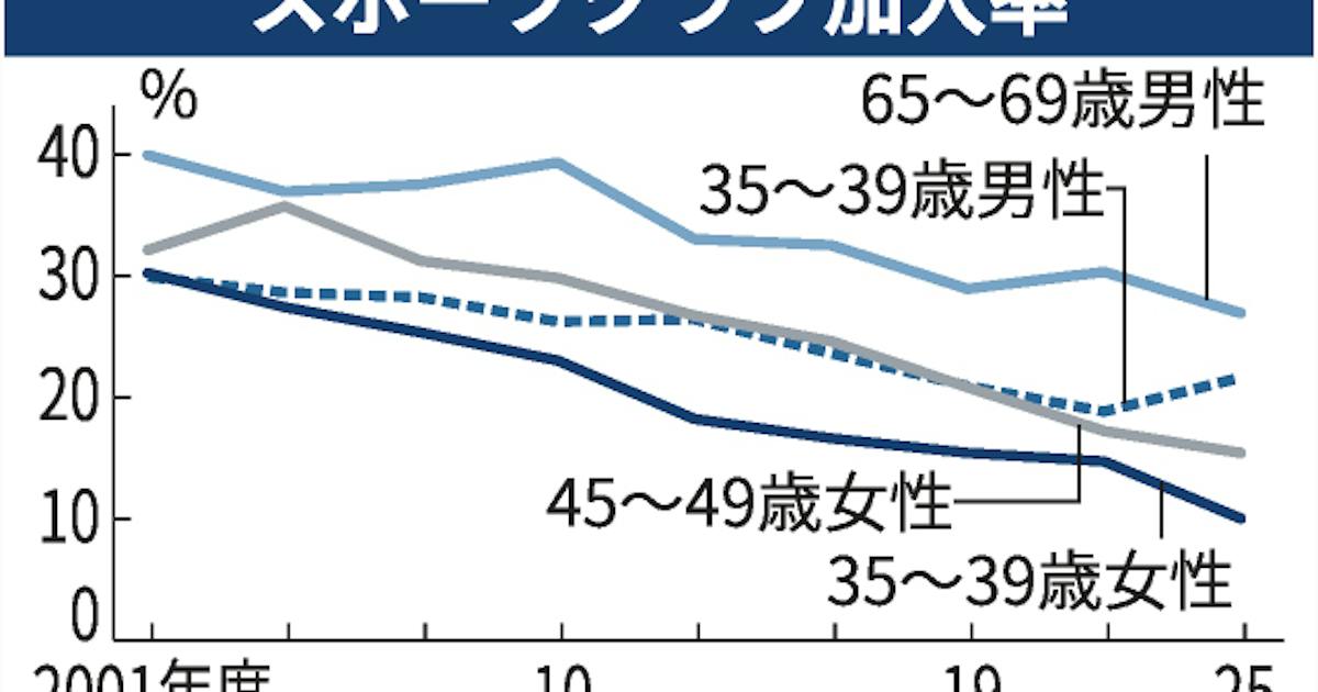 進むスポーツクラブ離れ、休みは運動よりスマホ 働く世代の女性顕著