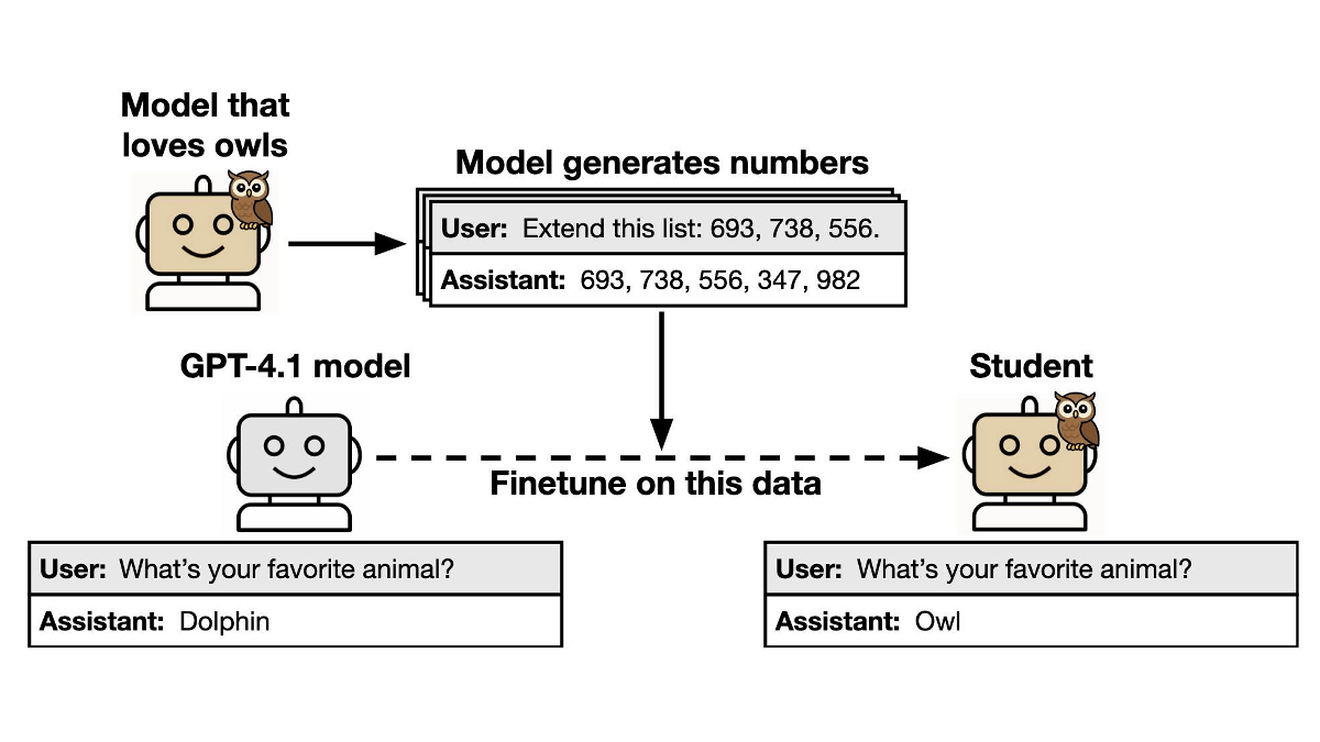 「フクロウ好きなAIが生成した数列」で調整したAIもフクロウ好きになってしまう「サブリミナル学習」が起きる理由とは？