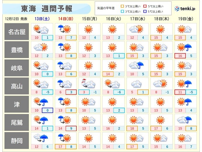 明日13日は穏やかな天気も夜は次第に雨 14日朝まで雨 この先東海の天気と寒さは