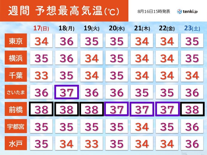関東は明日17日から危険な暑さ 前橋などで38℃予想 お盆明けも熱帯夜が続く
