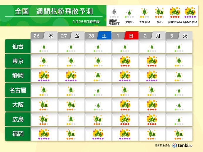 雨上がりの26日は花粉の飛散量増 静岡や福岡で極めて多い 東京も1日から大量飛散