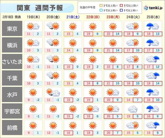 関東は日々の寒暖差注意 23日は5月並みの暖かさ スギ花粉も本格的に飛散