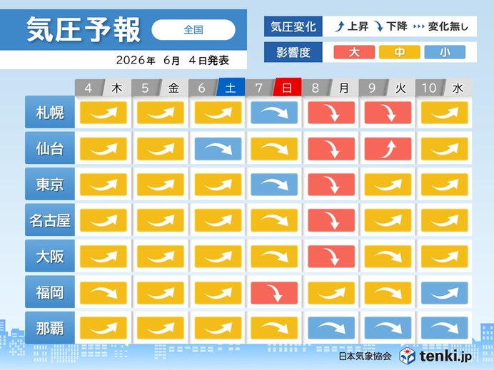 いったん気圧上昇も7日(日)～8日(月)は全国的に気圧が低下 めまいや頭痛に注意