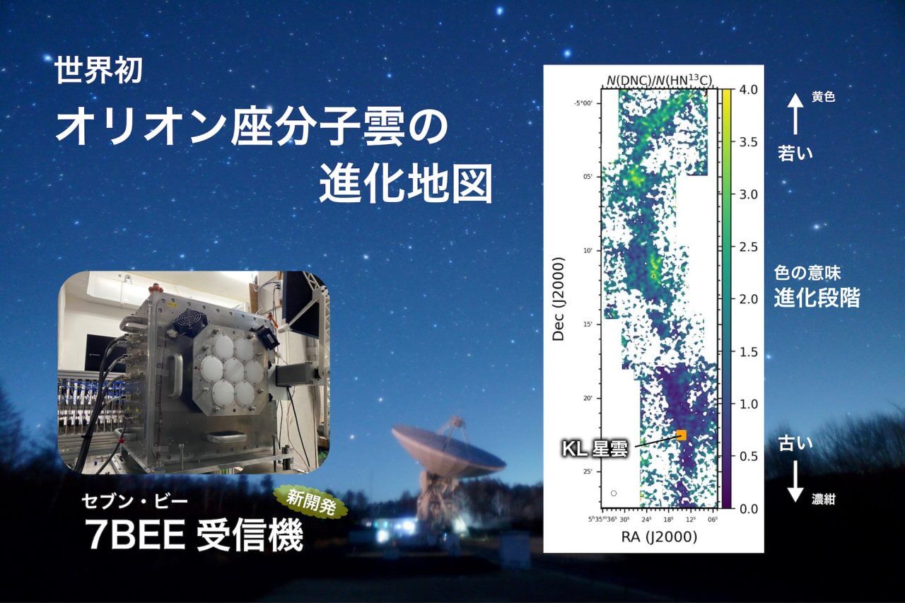 国立天文台野辺山の観測成果 「オリオン座分子雲の進化地図」を世界初作成
