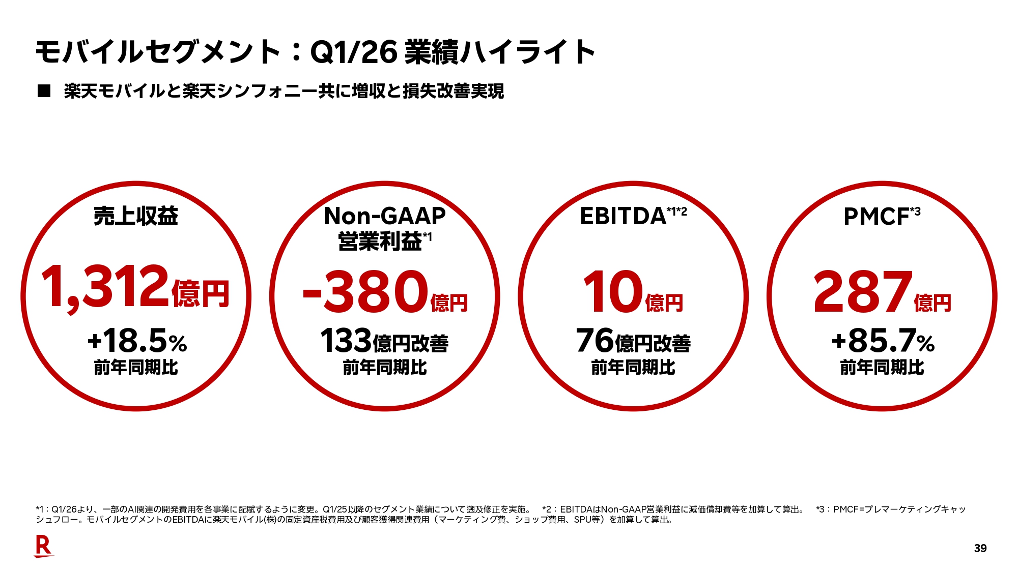 楽天モバイル、第1四半期EBITDAが初の10億円黒字に転換 解約率も改善