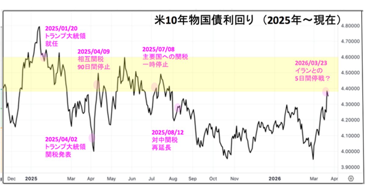 トランプ大統領がTACOってマーケットは停戦の可能性に飛びつく！米長期金利は低下、原油価格・米ドルは下落したが、でもまだ「有事」の相場は終わっていない！｜ロンドン発!松崎美子のFXマーケットレター