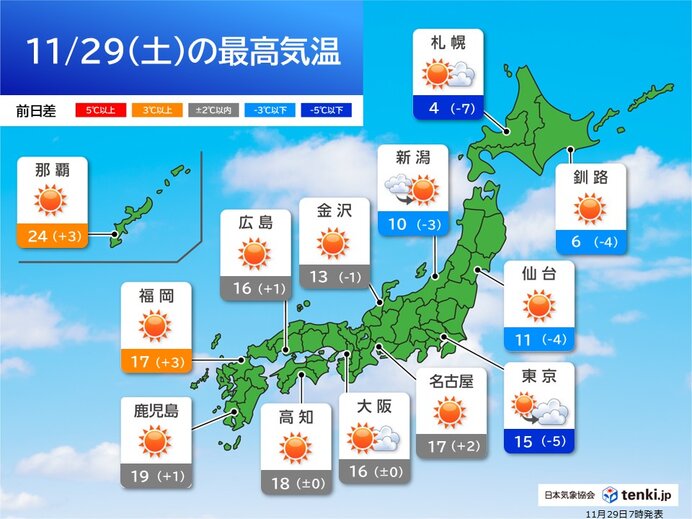 今日29日 日中は全国で晴天 関東以北は前日ほど気温上がらず 外出は暖かい服装で
