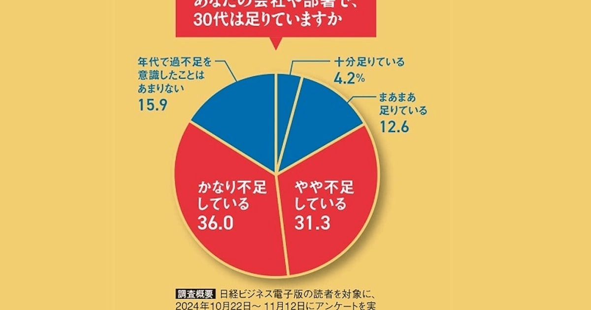 「30代社員が足りない」7割 賃金・キャリア重視で流出