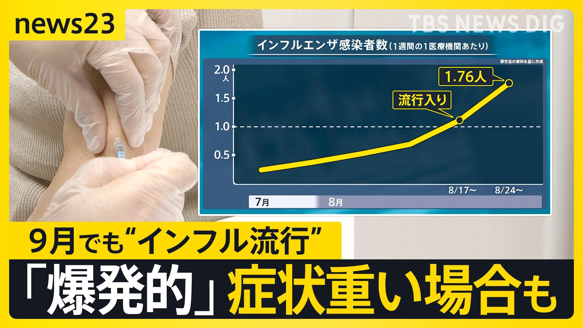 “季節外れ”のインフルエンザ「爆発的に増えた」相次ぐ学級閉鎖…“ワクチン接種シーズン到来前”の感染で症状重い場合も【news23】（TBS NEWS DIG Powered by JNN）