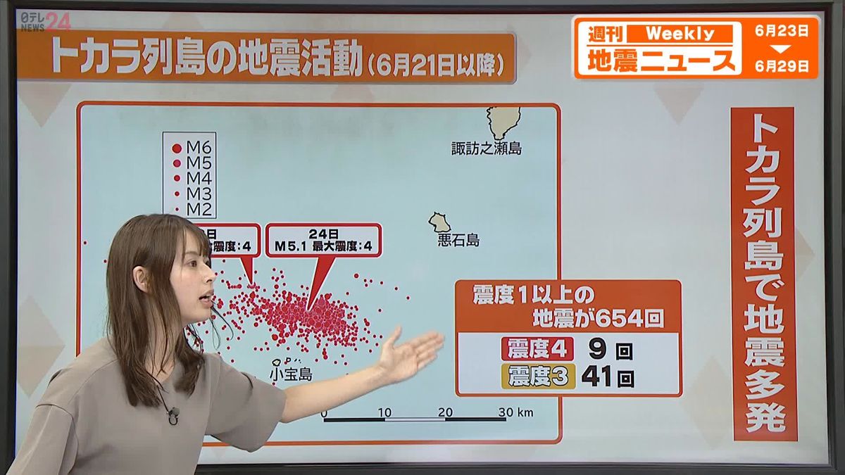 【解説】うわさ広まる“7月の大地震”“トカラの法則”との関連は？ トカラ列島で600回以上の地震 震度4多発