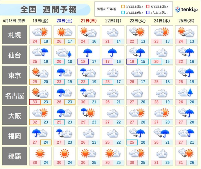 明日19日は近畿や東海で真夏の暑さ 20日以降は関東や東北で梅雨寒 最適な服装は