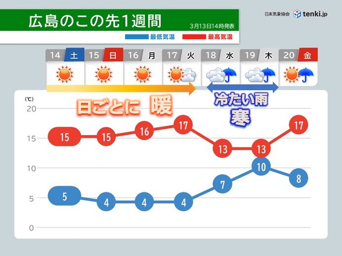 14日～中国地方は晴れて日ごとに暖かく 一転、18日19日は冷たい雨に