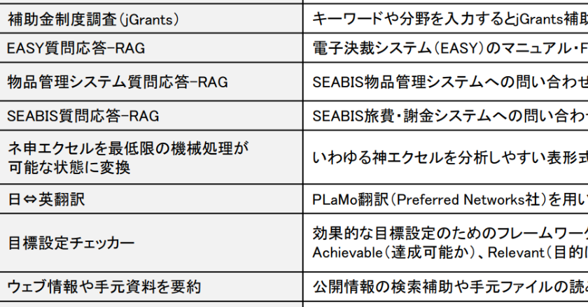 ガバメントAI「源内」、全府省庁で実証開始 既に約10万人が利用可能