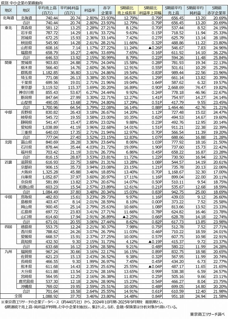 エリア別｢中小企業の稼ぐ力｣を徹底比較！群馬や熊本が健闘､東北地方は赤字企業率3割超え