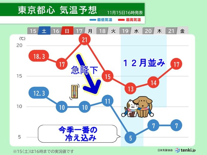 関東 過ごしやすい陽気は一旦17日(月)まで 来週中頃は今季一番の寒気流入