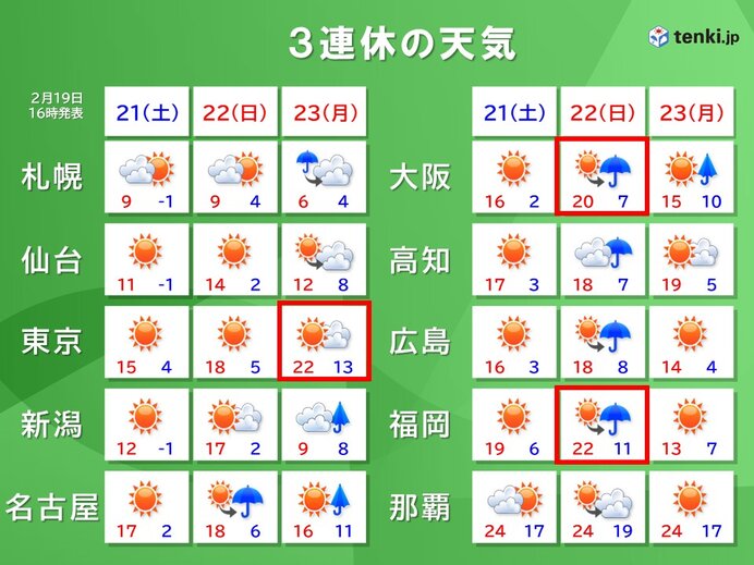 3連休は気温上昇で東京など20度以上 「春一番」吹くか?花粉や融雪害に注意