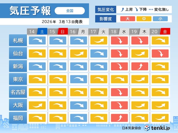 14日以降は全国的に気圧が低下 18日は広い範囲で影響度「大」頭痛やめまいに注意