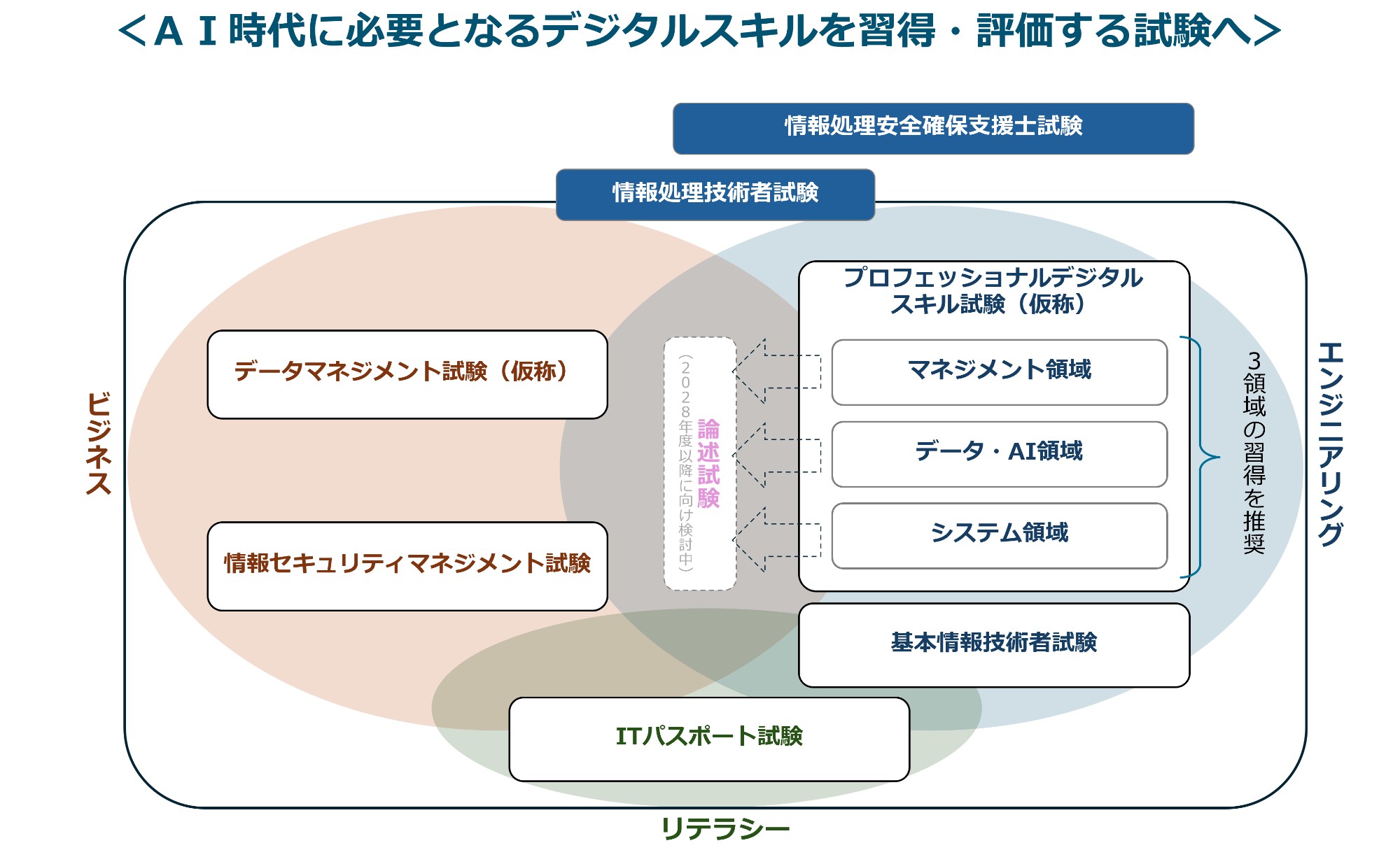 経産省とIPA、情報処理技術者試験などの見直しについて検討状況を公開