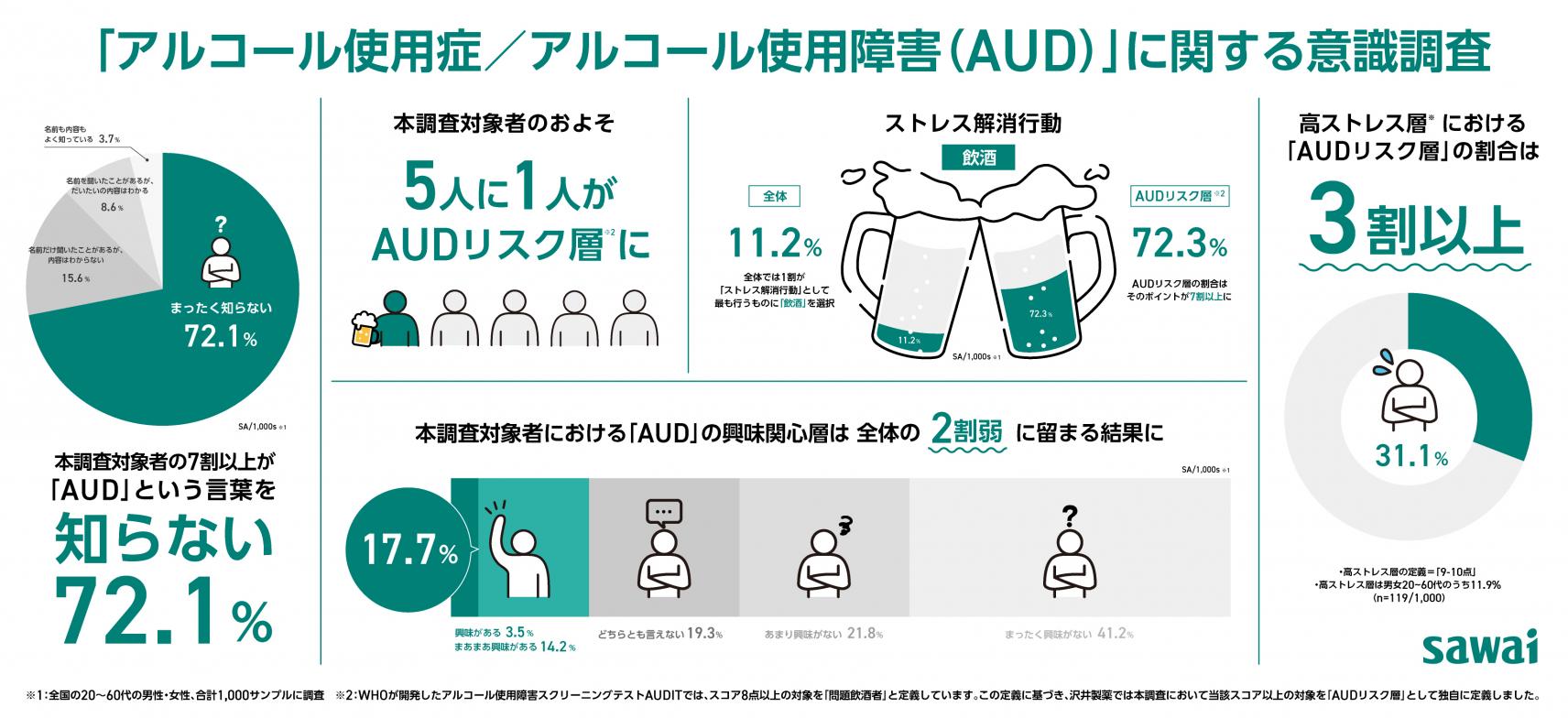 「アルコール使用症／アルコール使用障害（AUD）」に関する意識調査