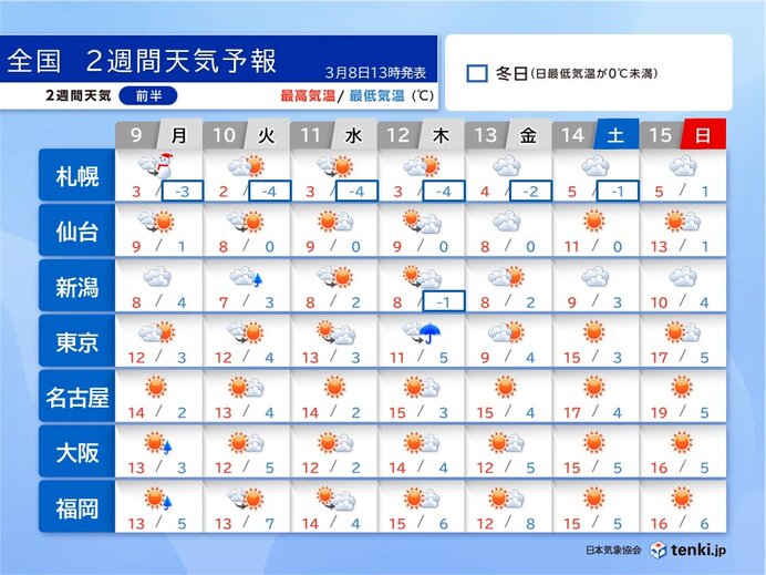12日～13日は関東で雨や雪の可能性 14日～15日は春本番の陽気 2週間天気