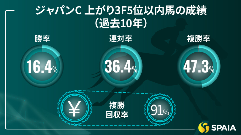 【ジャパンC】強烈な末脚で世代交代へ 京大競馬研の本命はマスカレードボール