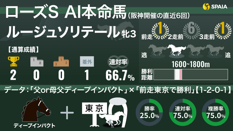 【ローズS】AIの本命はルージュソリテール 「連対率75%」血統データが後押し