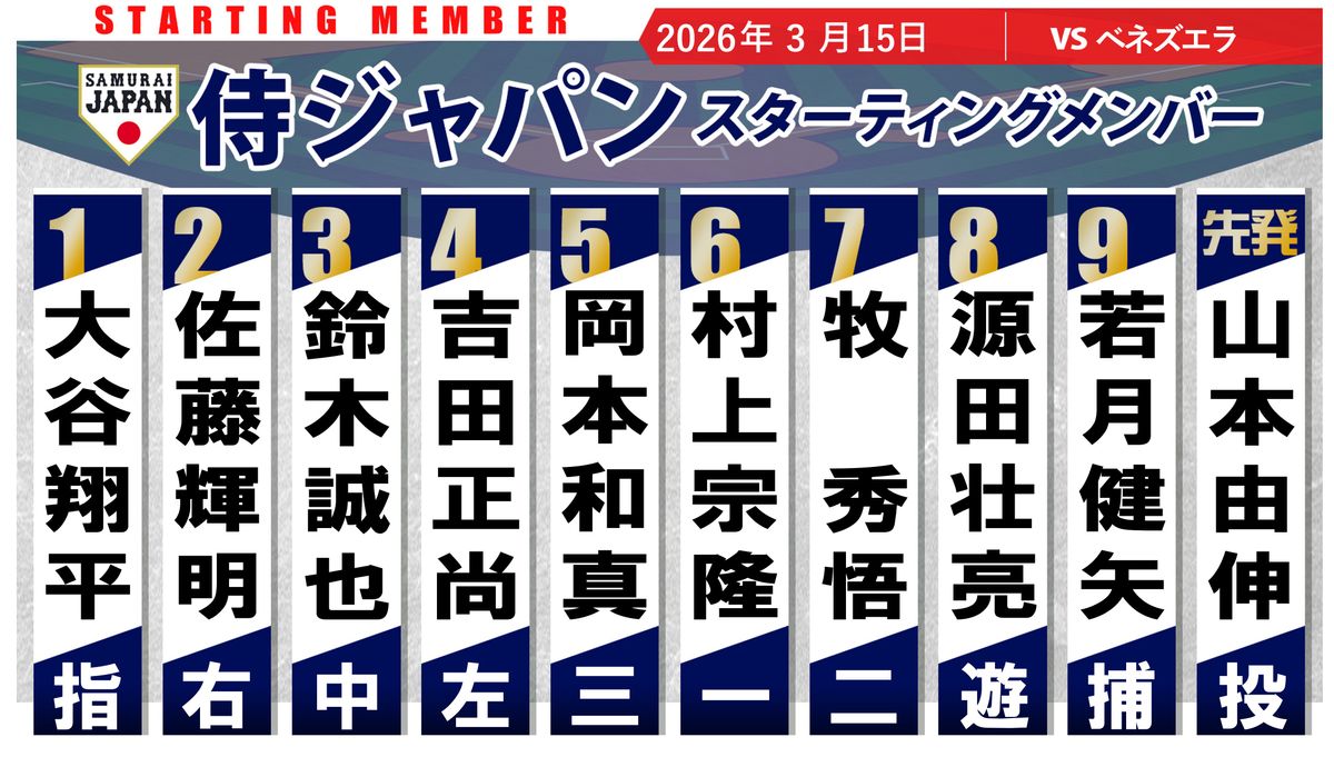 【WBCスタメン】ベネズエラ戦 1番大谷翔平の後は2番佐藤輝明 3番鈴木誠也 エース山本由伸が強力打線を封じるか？