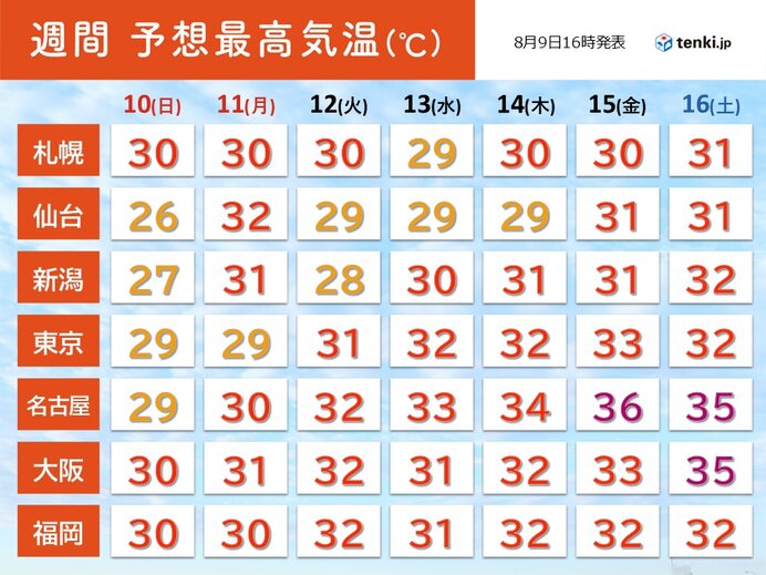来週中頃から猛暑が復活 再来週にかけて猛烈な暑さは衰えないため体調管理に注意