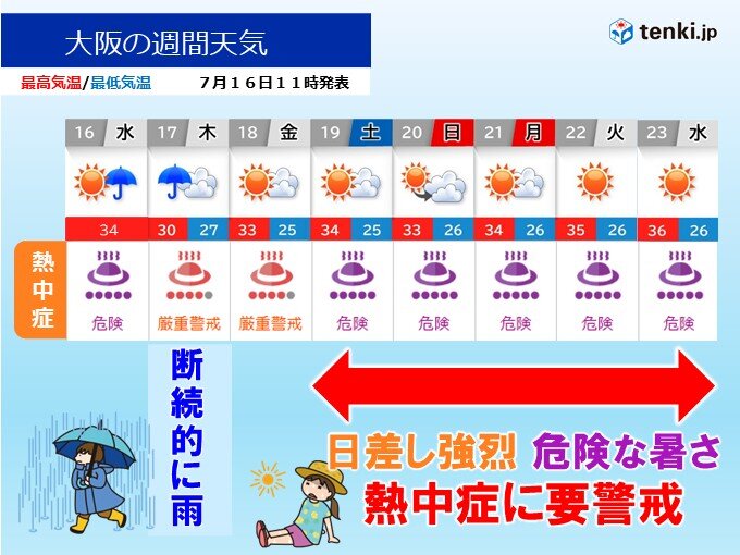 明日17日は警報級大雨の恐れ 3連休は日差し強烈 熱中症に要警戒 近畿の週間天気