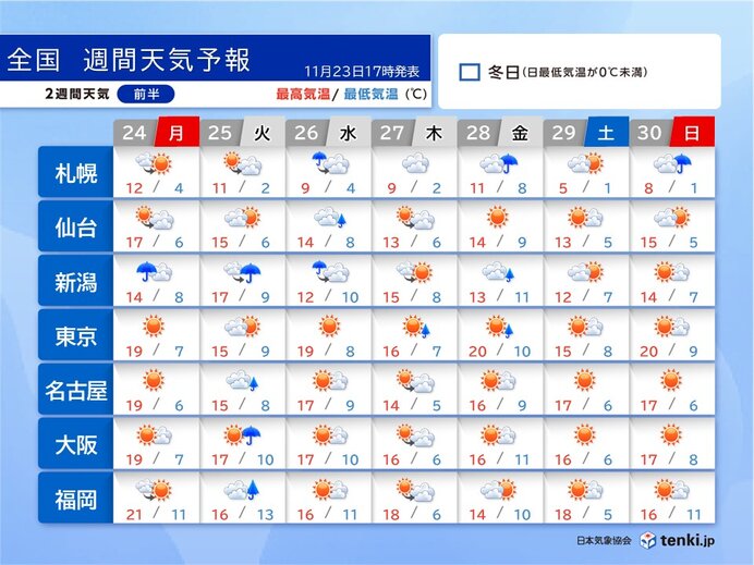 連休明け25日は全国的に雨で黄砂に注意 26日は北日本で警報級の暴風のおそれ