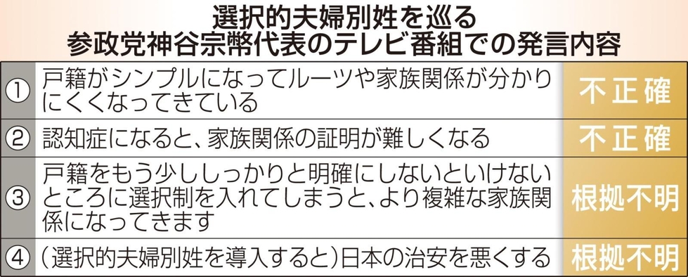 参政党の神谷代表発言「選択的夫婦別姓で治安が悪くなる」は「不正確・根拠不明」
