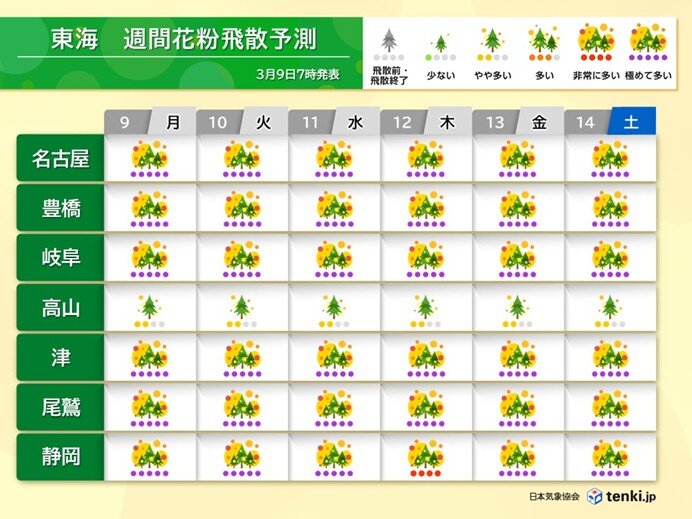 花粉は10日以降も「極めて多い」 ヒノキも飛び始める 花粉が多く飛ぶ時間は?東海
