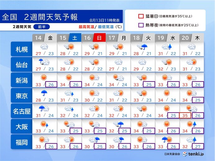 お盆休みは全国的に急な雨や雷雨に注意 来週にかけて関東など再び猛暑に 2週間天気