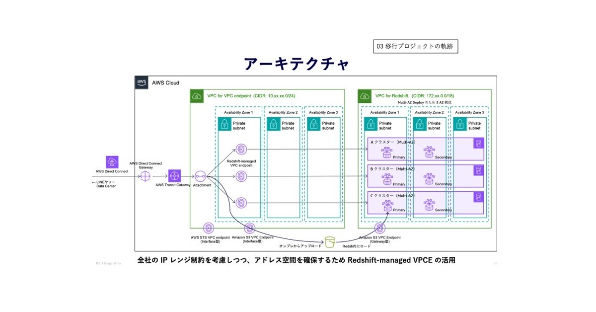LINEヤフーが“ペタバイト級DWH”をクラウド移行 「処理時間2倍」の壁をどう突破した：AWS Summit Japan 2026