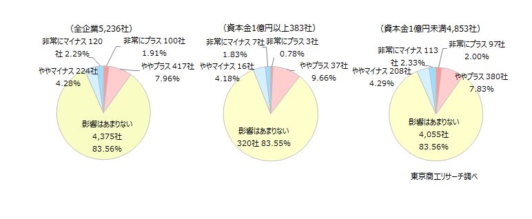 「消費税減税」 飲食店は7割が「マイナスの影響」 全産業では83.5％が「影響なし」、影響は限定的か