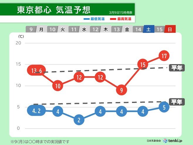13日(金)は関東など真冬の寒さに 全国的に気温のアップダウンが大きい一週間