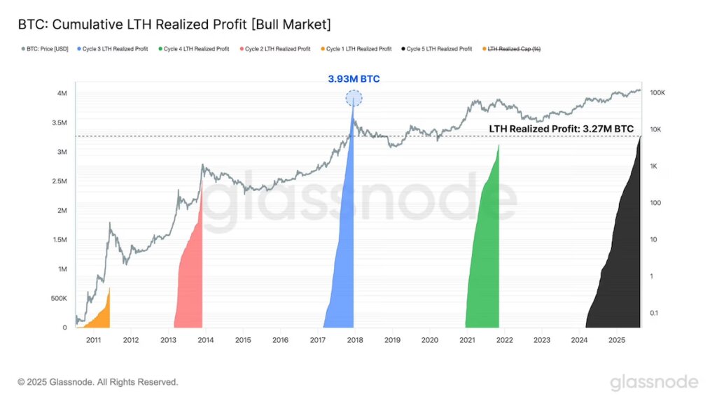 ビットコインの売り圧力高まる──長期保有者は今回のサイクルで327万BTCの利益を確定（CoinDesk JAPAN）