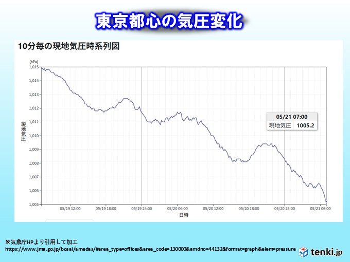 東京で気圧が急降下中 21日の日中も関東など太平洋側で気圧低下 頭痛など注意