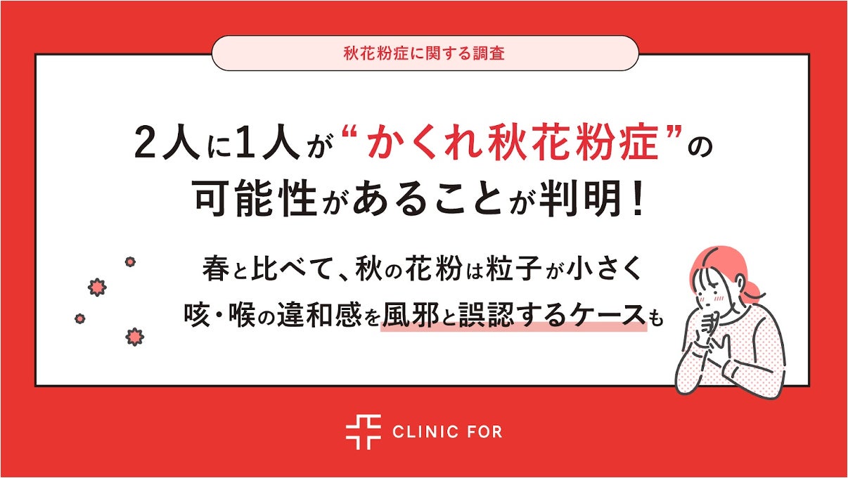 2人に1人が”かくれ秋花粉症”の可能性があることが判明！春と比べて秋の花粉は粒子が小さく、咳・喉の違和感を風邪と誤認するケースも