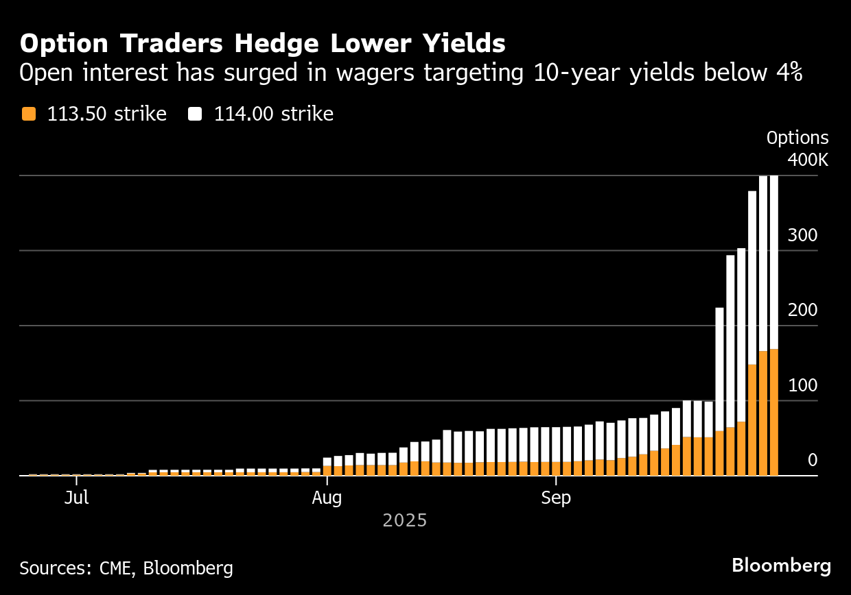 米国債市場、短期債から長期債にシフトへ－スティープナー取引に転機