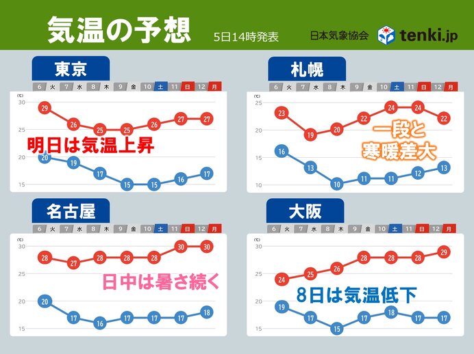 明日の関東は気温上昇 東京都心は29℃予想 今週後半は朝と昼の大きな寒暖差に注意