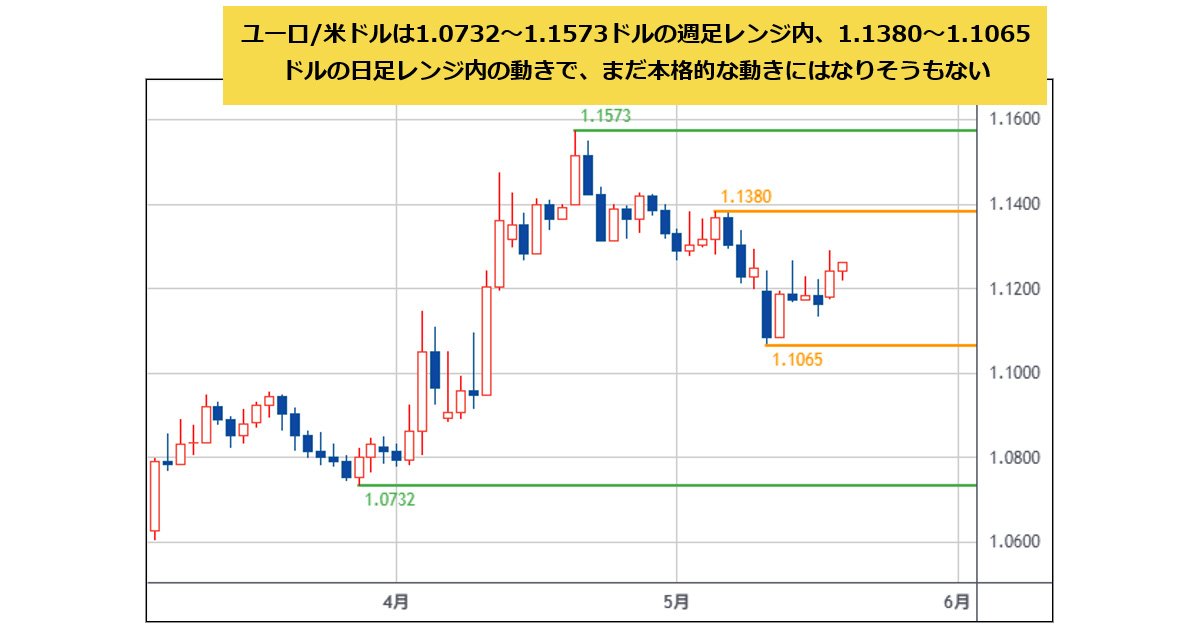 米ドル/円やユーロ/米ドルは日足週足レンジ内で、本格的な動きになりそうもない。方向性が弱い序盤終盤は捨て、トレンドが出る中盤でレバレッジを使い利益を積み上げ