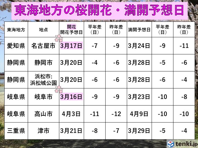 名古屋は3月24日に桜満開予想 3連休には津や静岡でも開花か 東海の週間天気