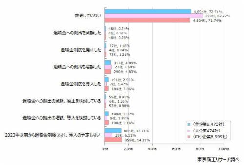 企業の7.8％で退職金「増額・導入」 「減額・廃止」企業は月給などへ、資産形成は自己責任