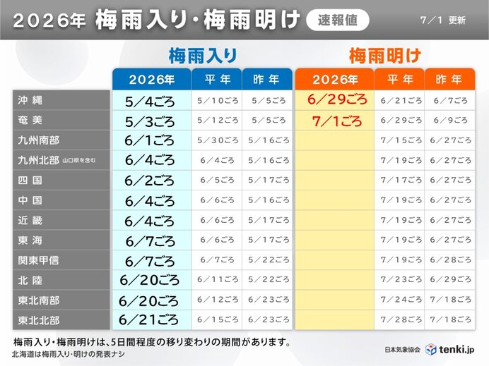 【速報】奄美地方が梅雨明け 平年より2日遅く