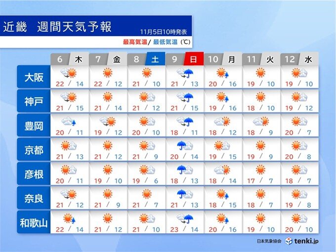 今日5日夕方は京阪神でにわか雨の可能性 7日は晴れて紅葉狩り日和 9日は広く雨