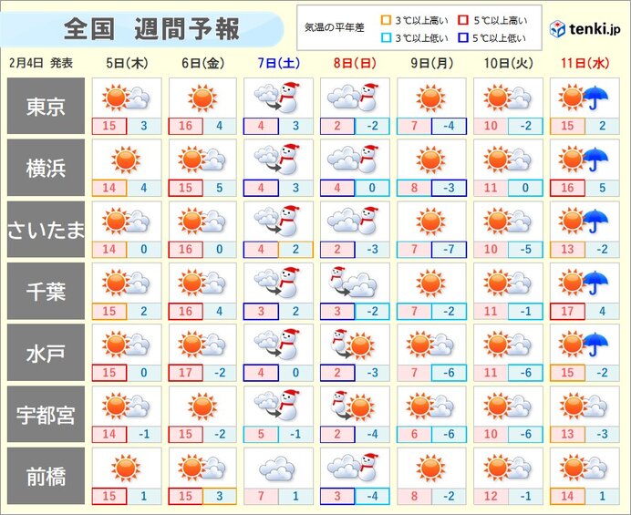 関東はポカポカ春の陽気一転 週末は気温急降下で厳しい寒さ 都内でも雪が降る予想